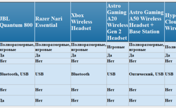 Кращі геймерські бездротові гарнітури 2021 року